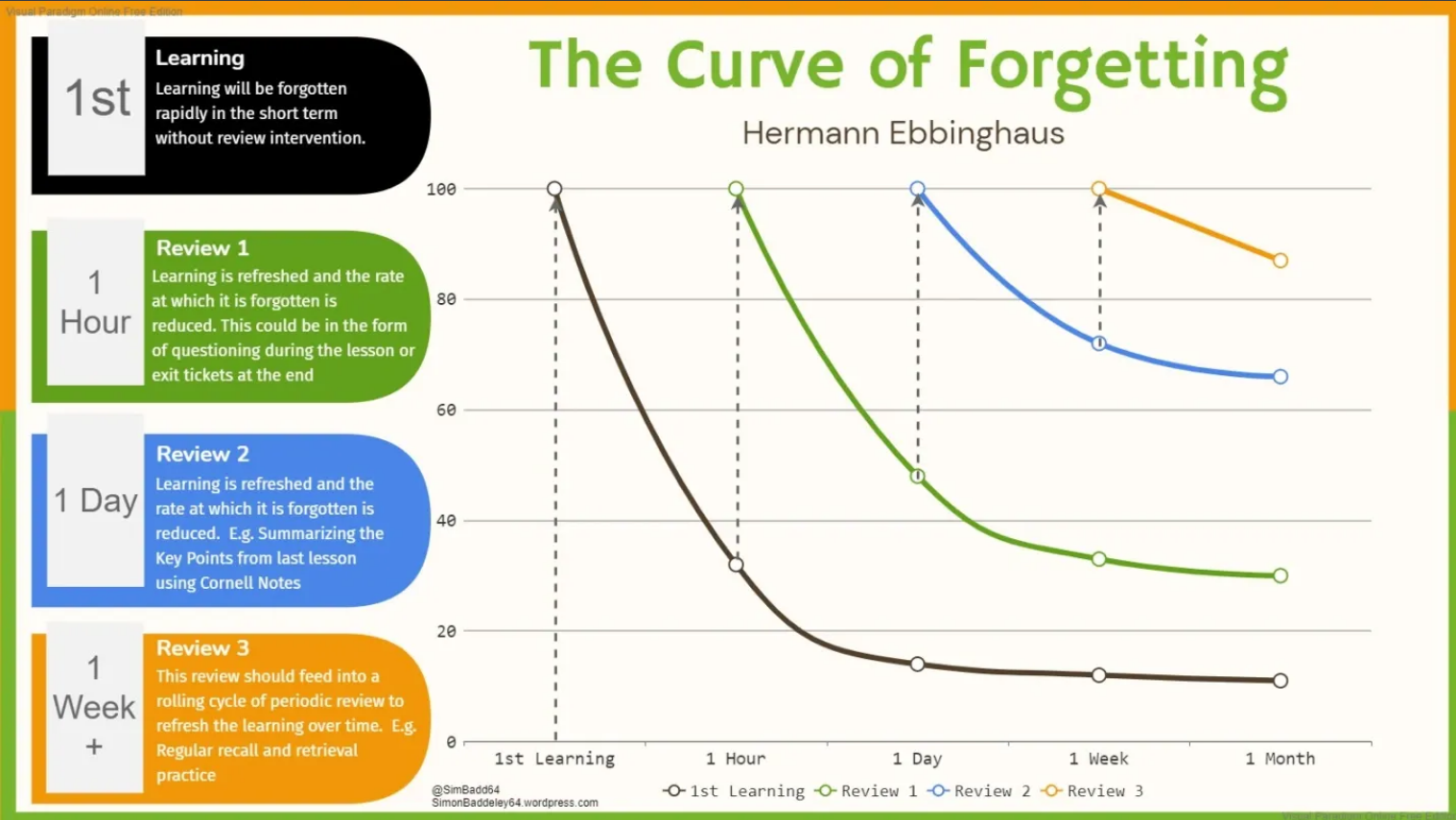 The Curve of Forgetting diagram
